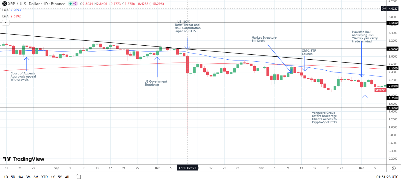XRP exposed to tariff risks.