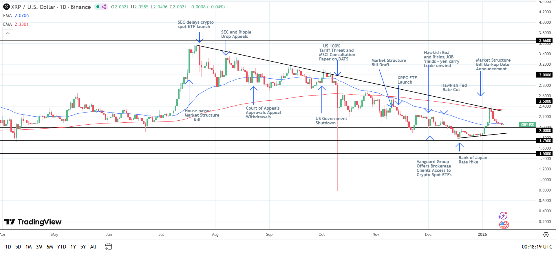 XRP Daily Chart sends bearish price signals.