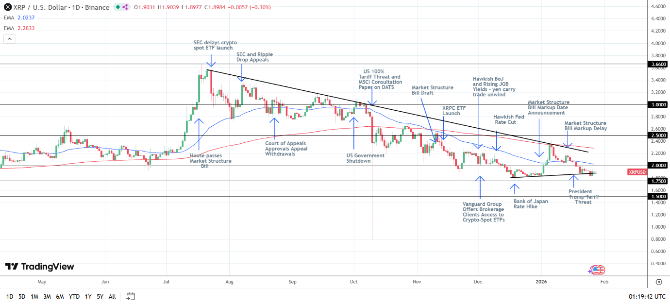 Grafico giornaliero XRP con segnali ribassisti.