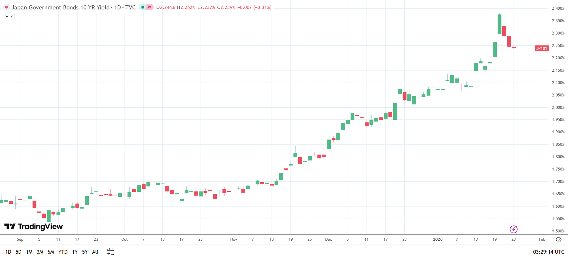 10-year JGB yields dip.