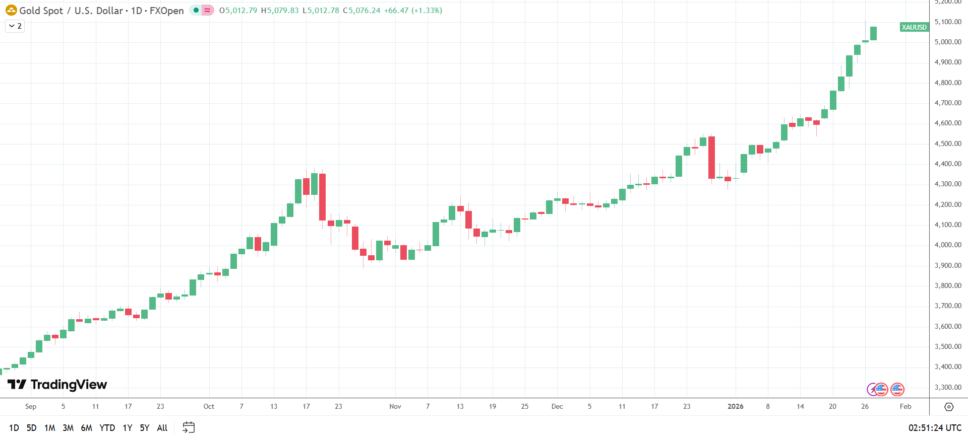 Gold holds above $5,000,