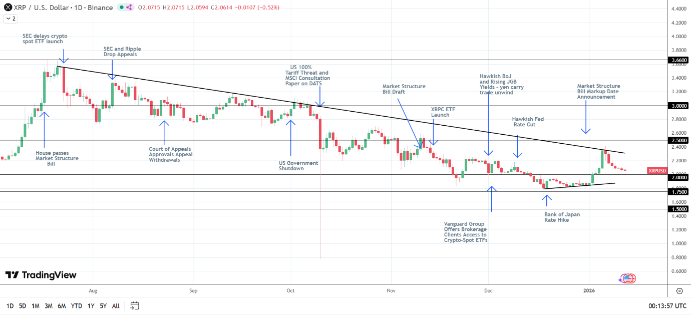 XRP bullish structure intact.
