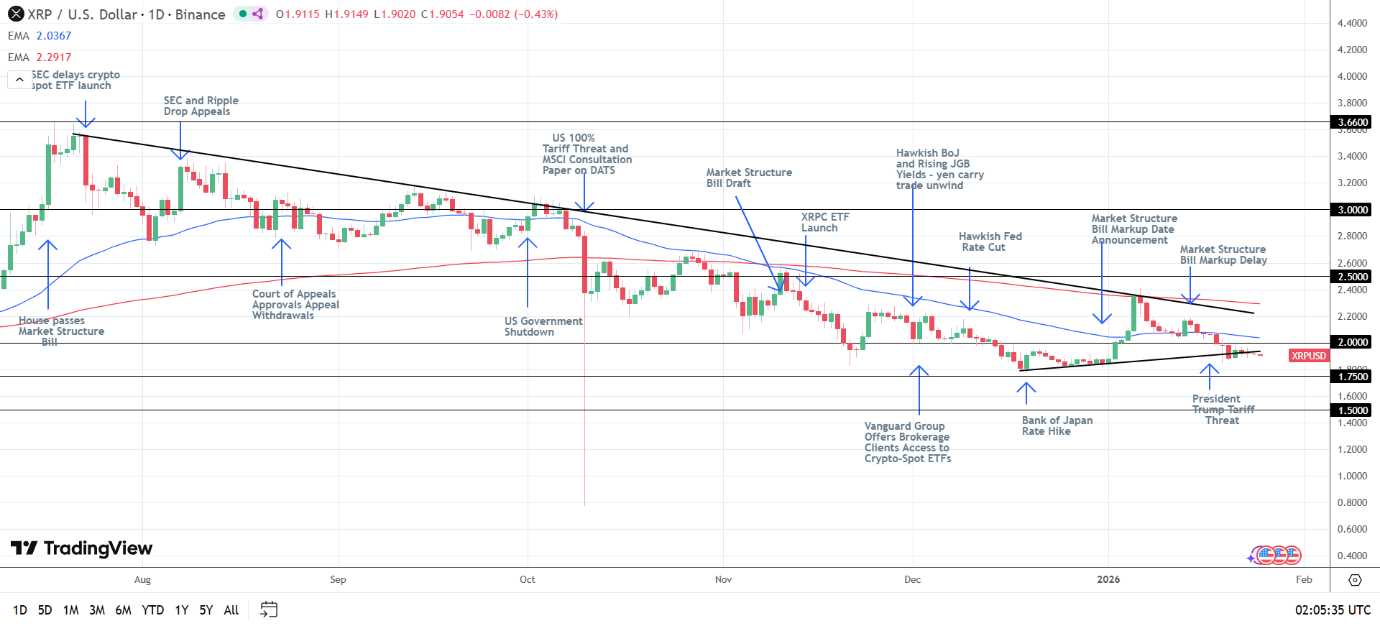 XRP exposed to crypto-related legislative developments.