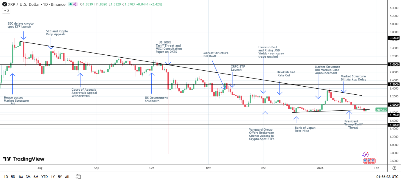 Struttura rialzista di XRP intatta.