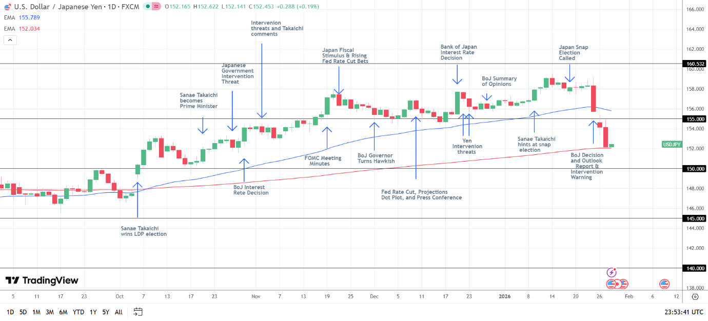 USD/JPY Daily chart sends bearish near-term price signals.