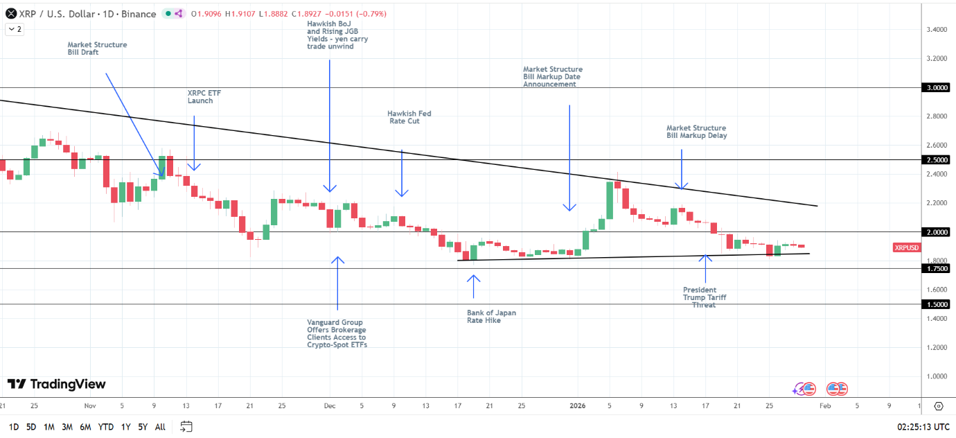 XRP esposto agli sviluppi legislativi legati alle crypto.