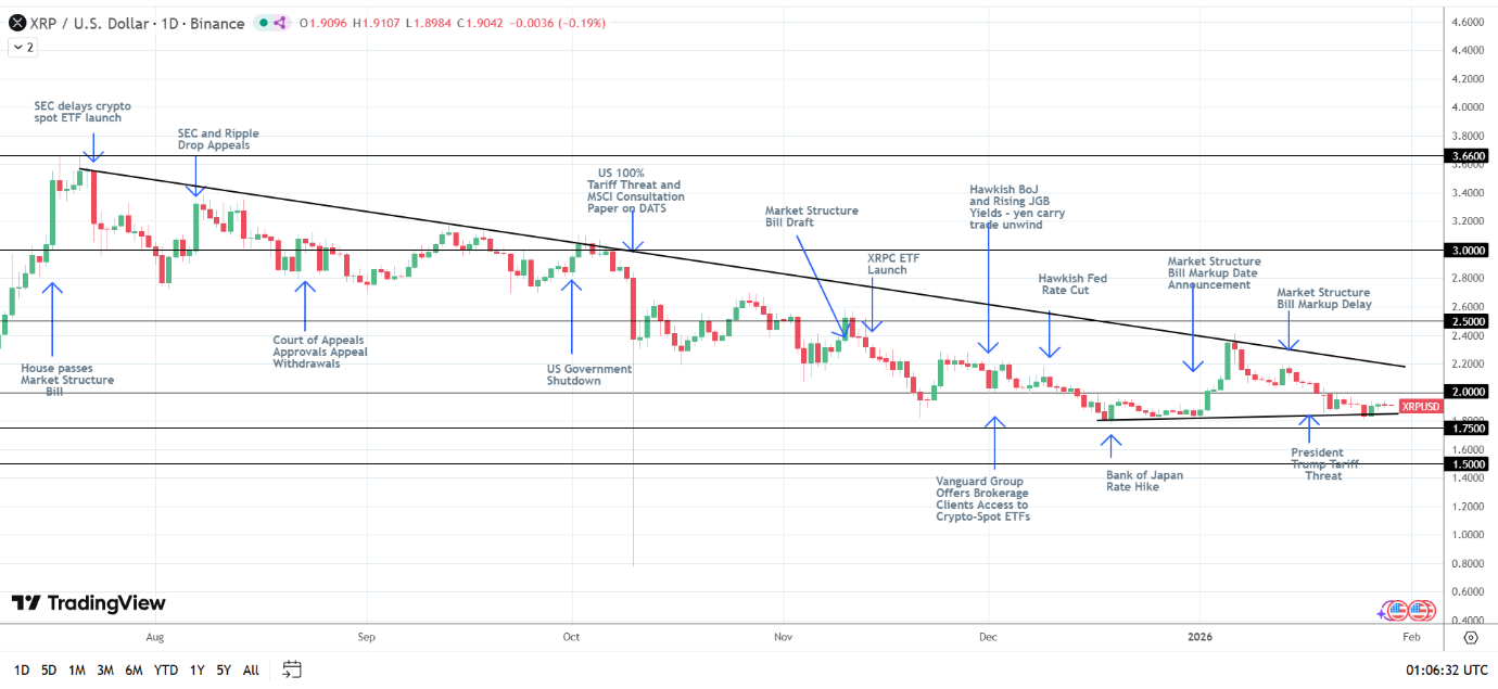 Struttura rialzista di XRP intatta.