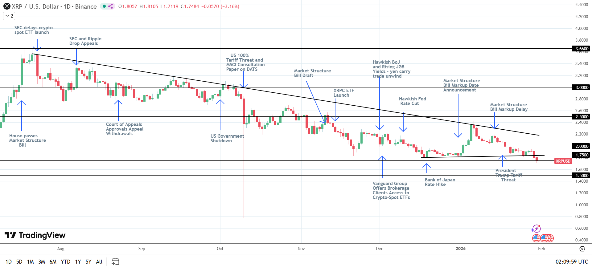 XRP bullish structure at risk.