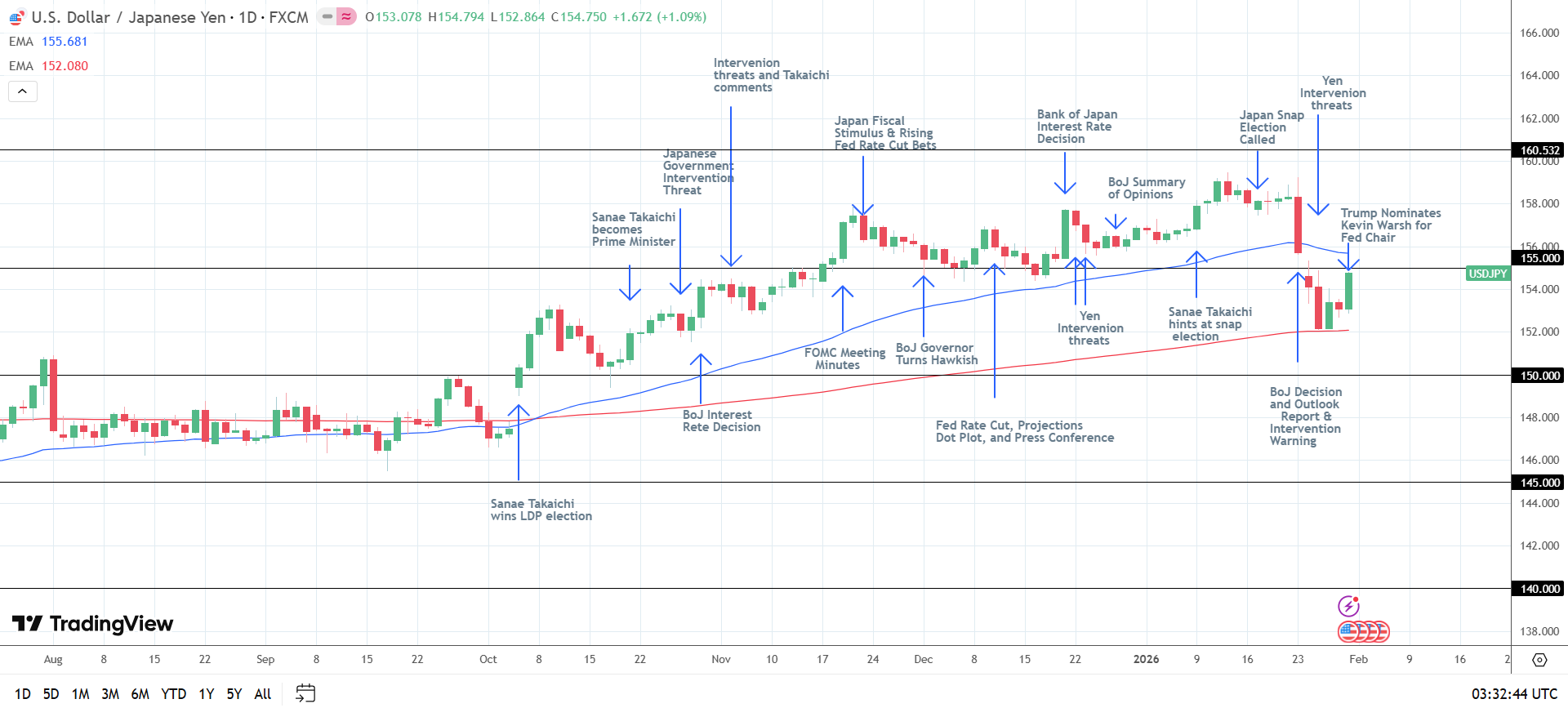 USD/JPY Daily chart sends bearish near-term price signals.