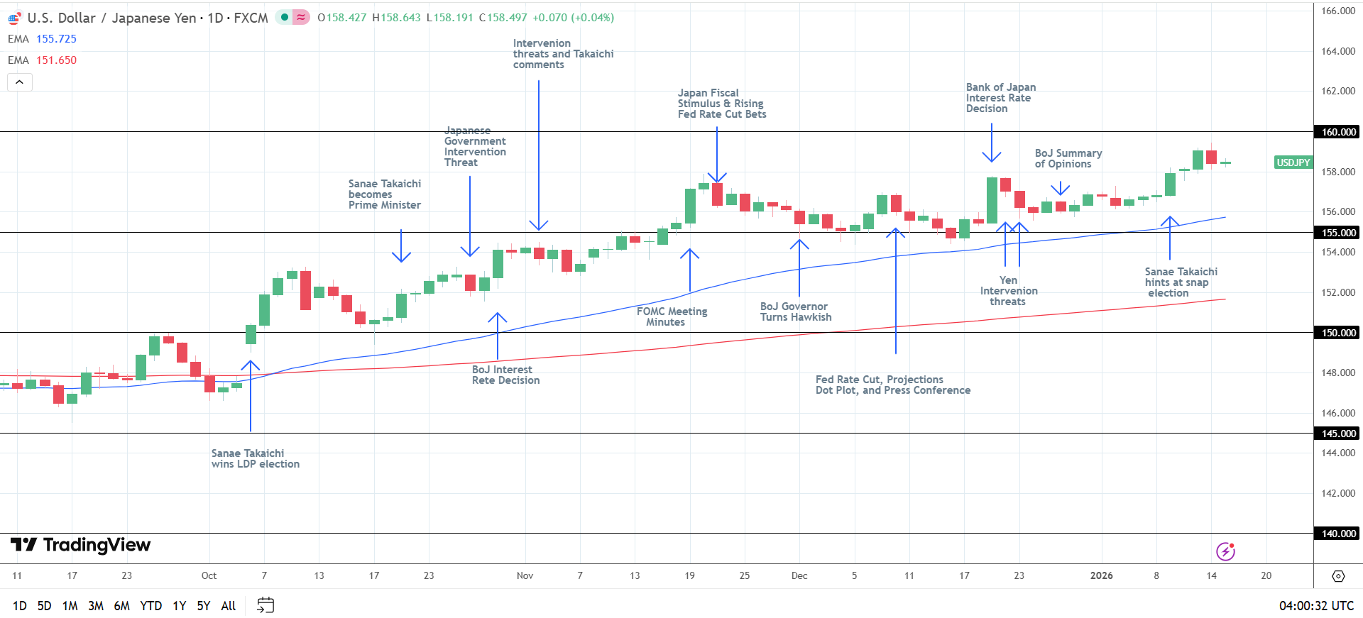 USD/JPY trends fuel yen carry trades