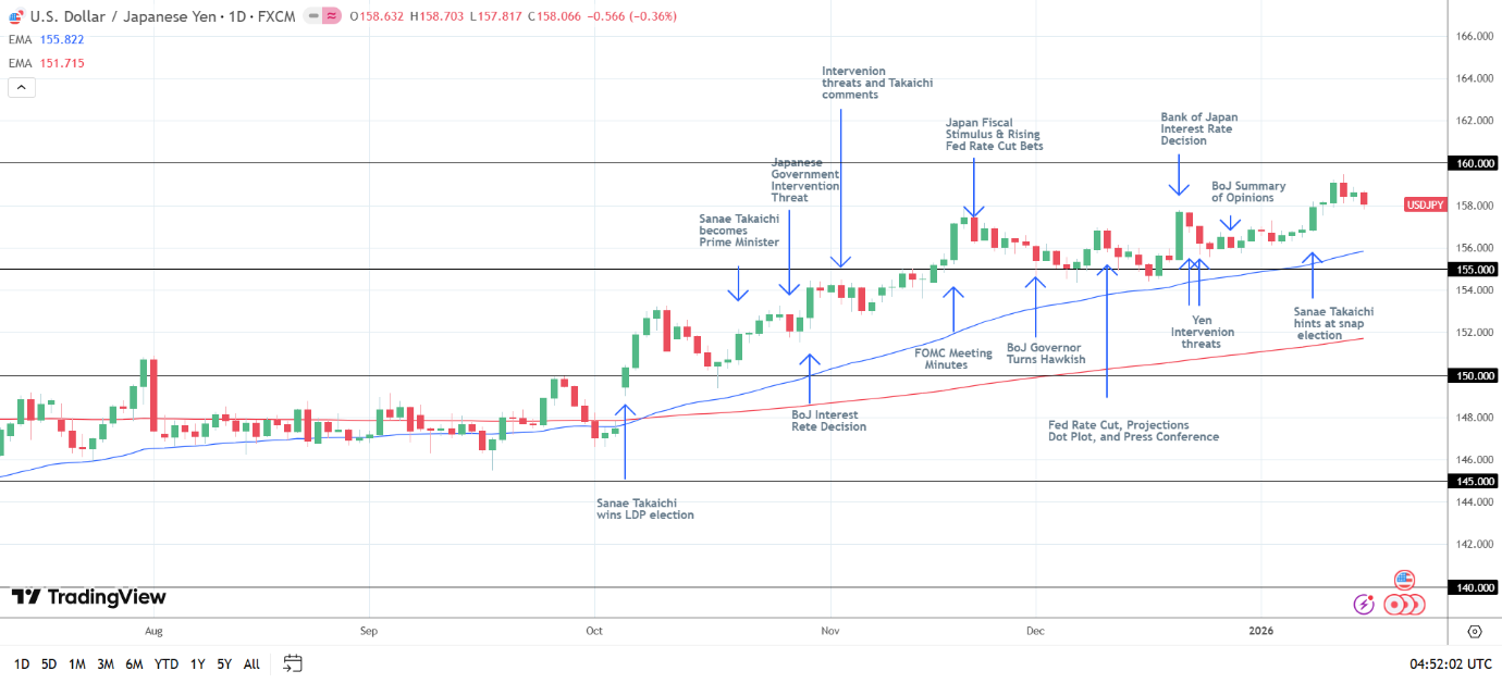 USD/JPY Daily chart sends bullish price signals.