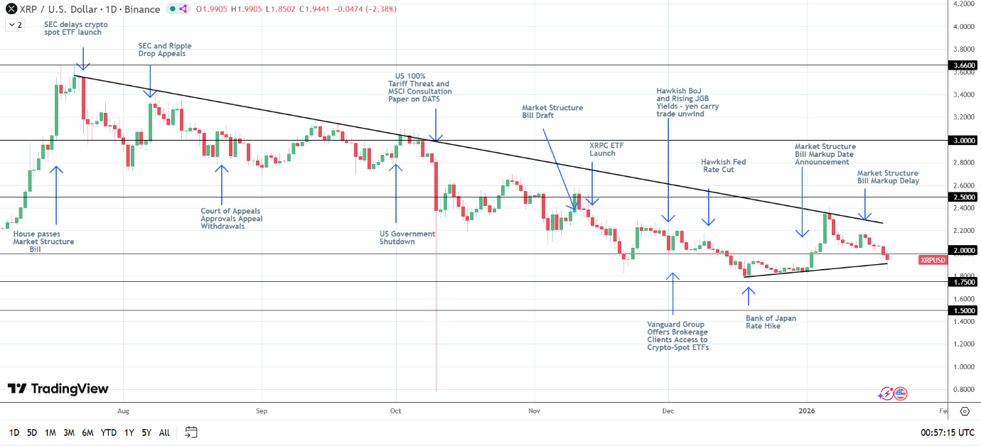 Struttura rialzista di XRP intatta.