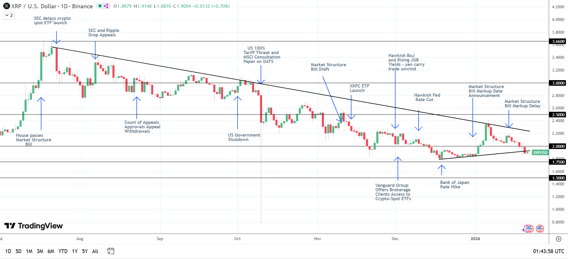 XRP bullish structure intact.