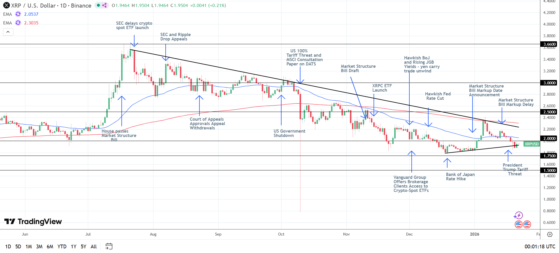 XRP Daily Chart sends bearish price signals.