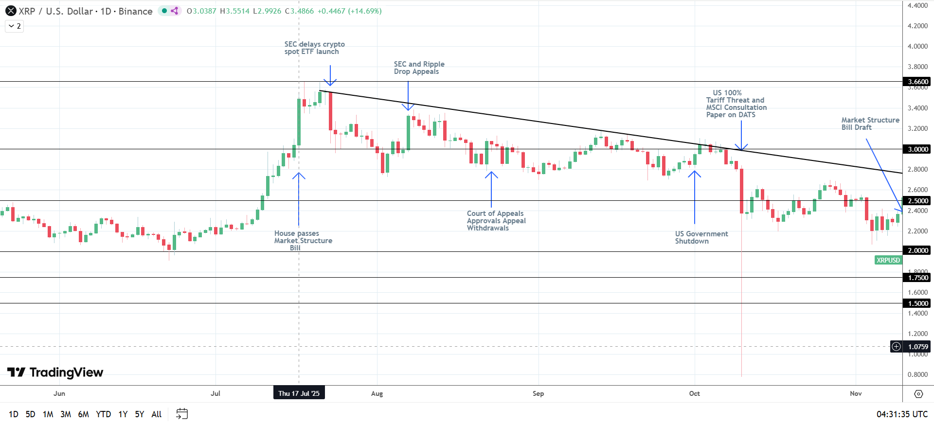 XRP esposto a sviluppi normativi legati alle criptovalute.