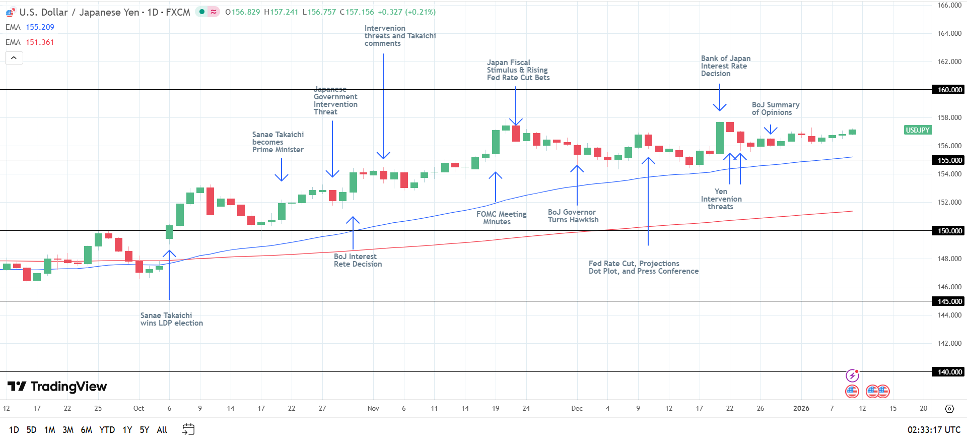 A stronger USD/JPY lifted sentiment, limiting the losses across US stock futures.