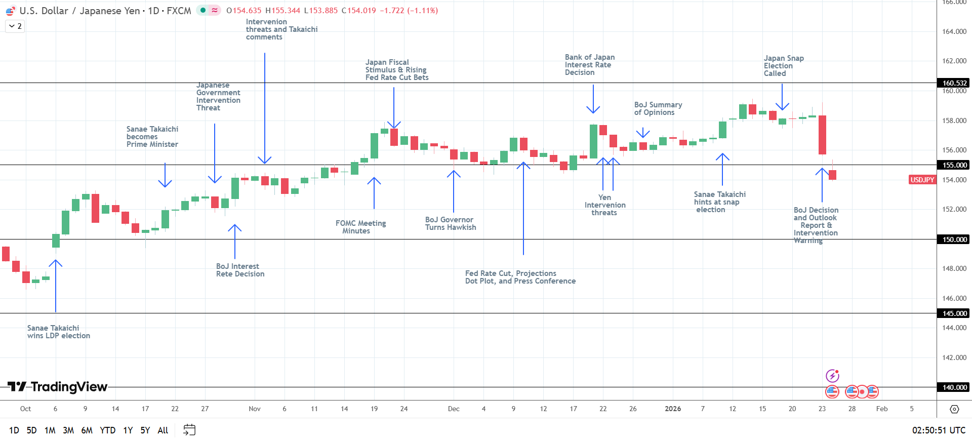 USD/JPY drops below 155, weighing on risk assets.