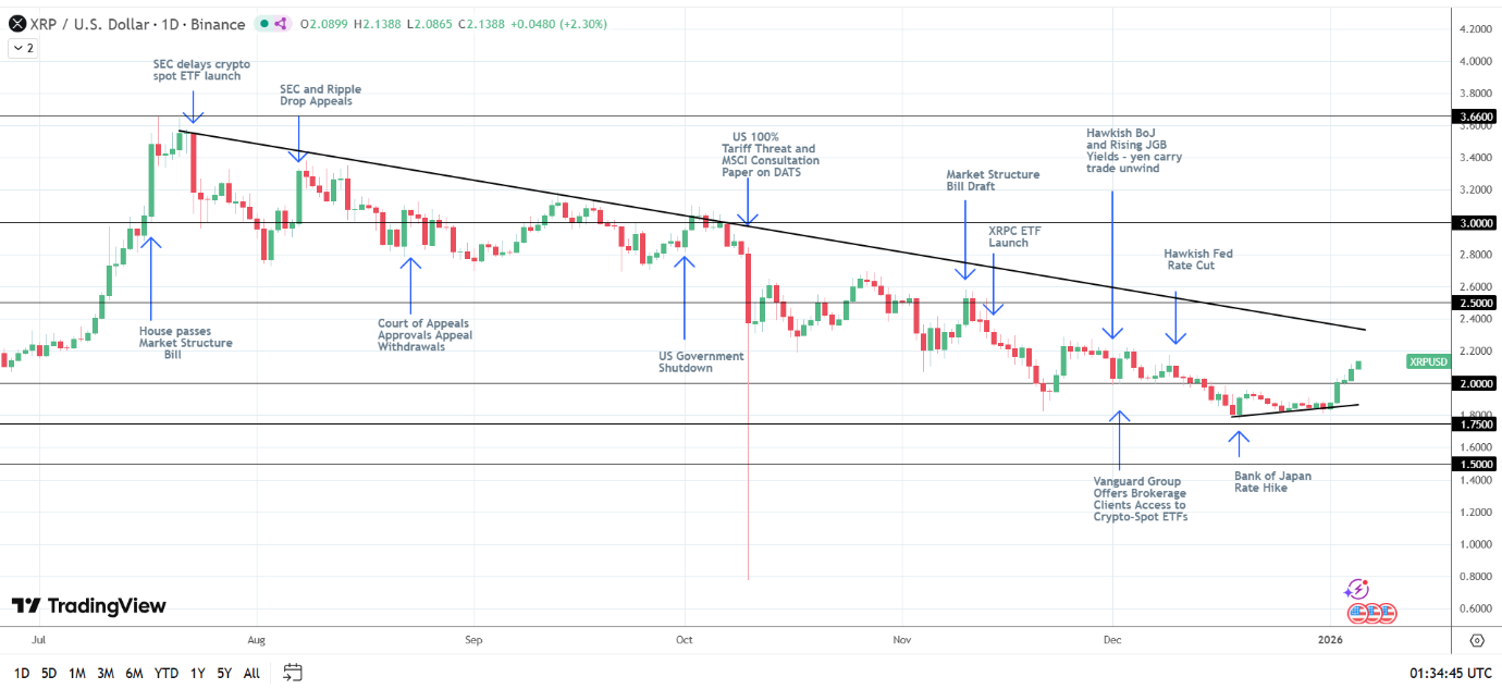 XRP bullish structure intact.