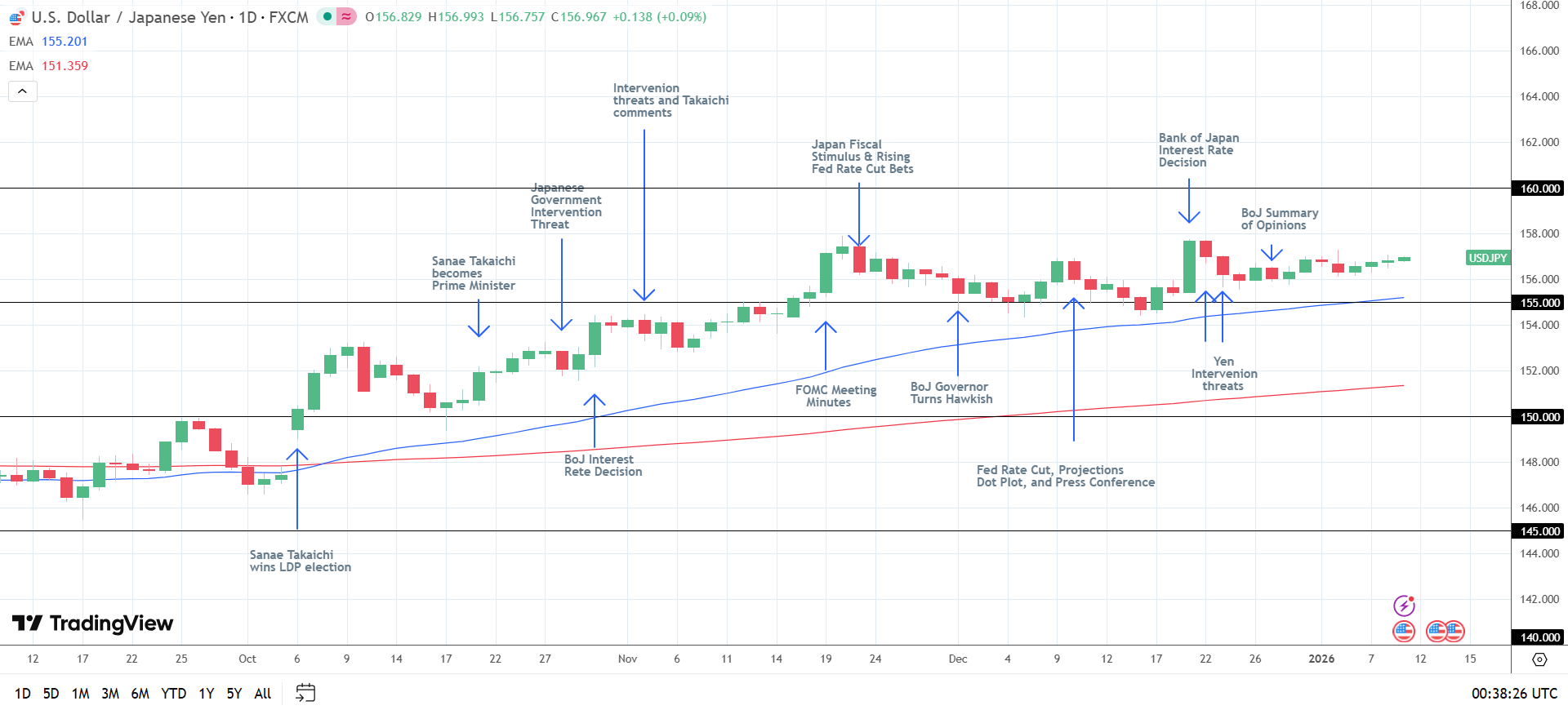 USD/JPY Daily chart sends bullish price signals.