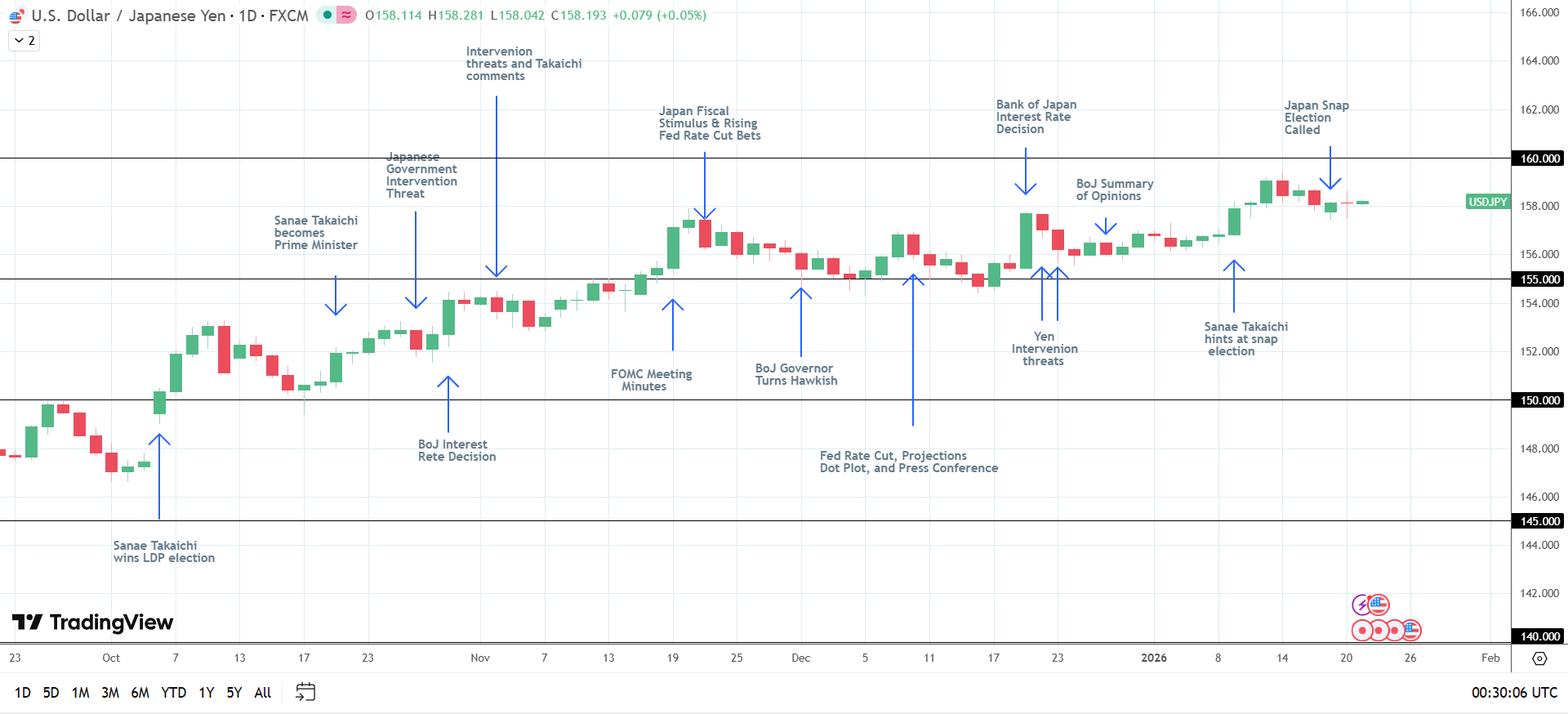 USD/JPY rallies on Japan's fiscal policy goals.