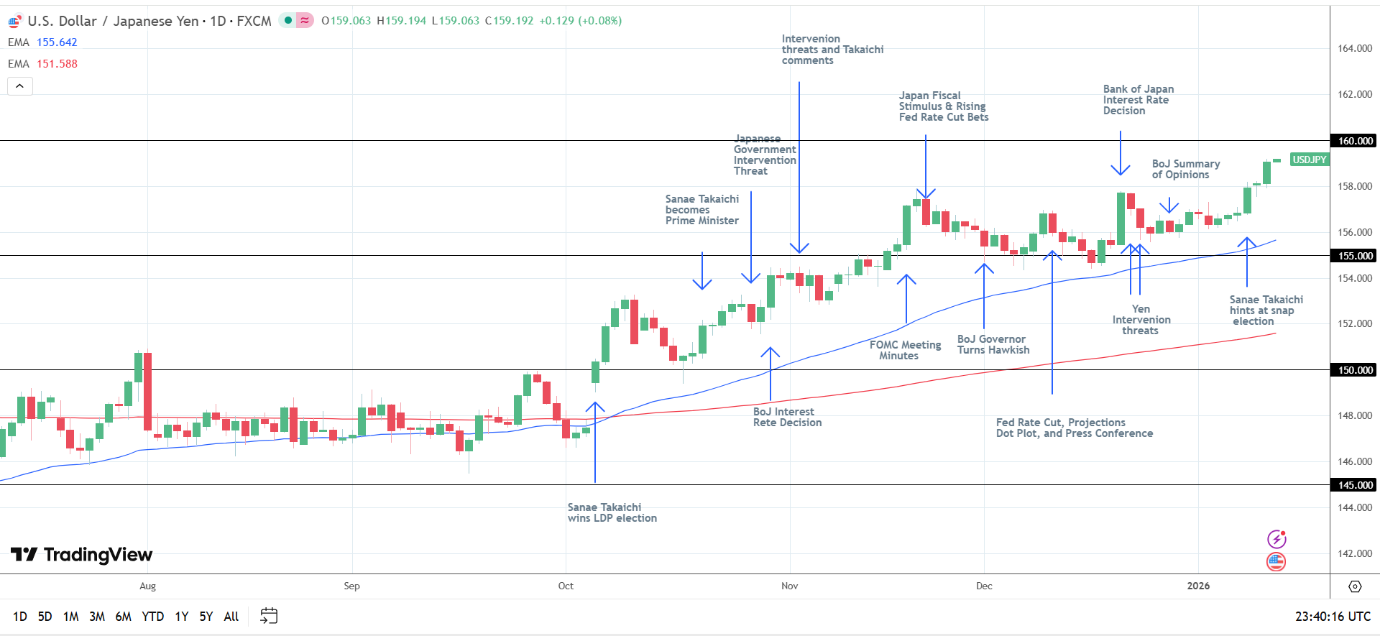USD/JPY Daily chart sends bullish price signals.
