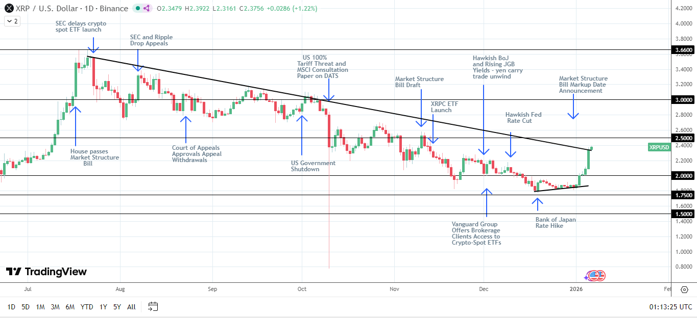 XRP bullish structure intact.