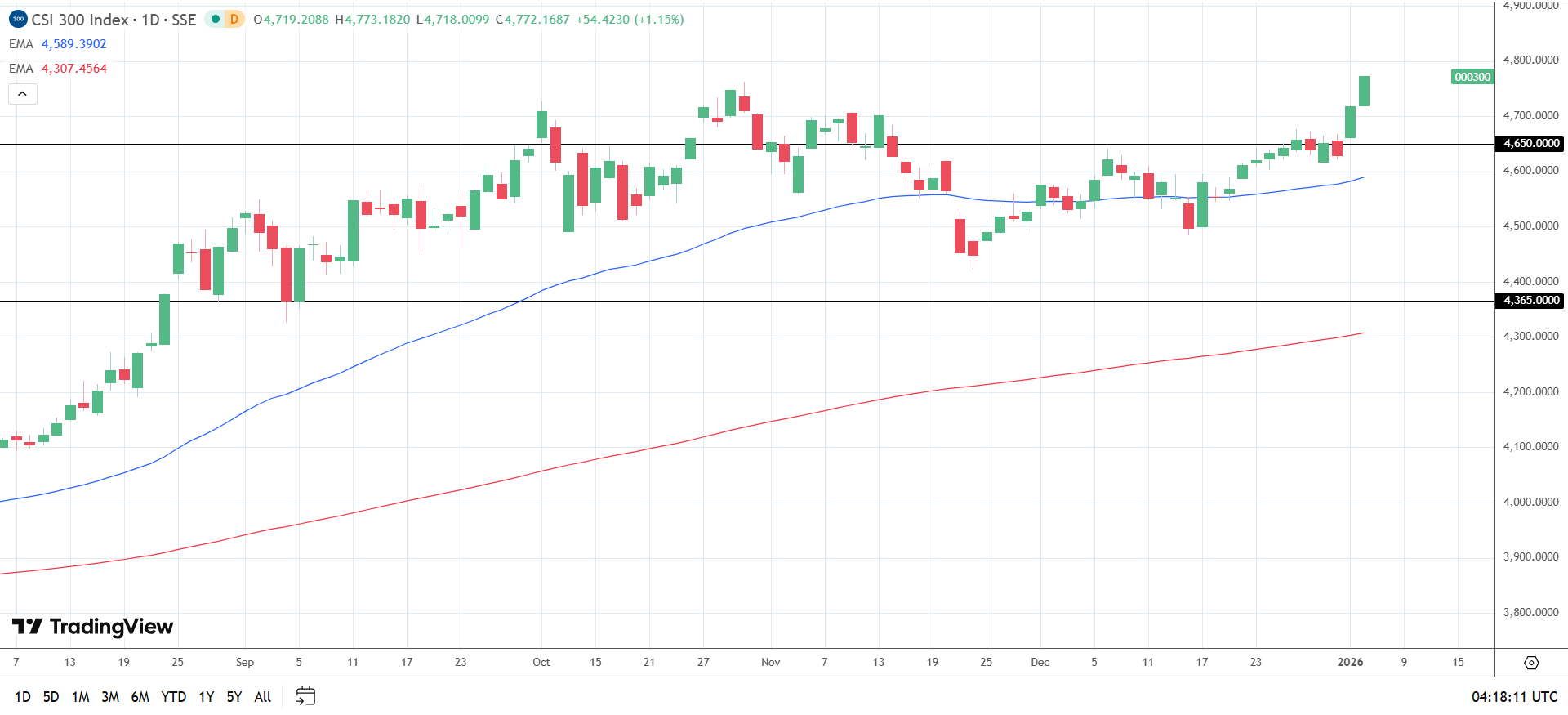 CSI 300 daily chart sends bullish price signals.