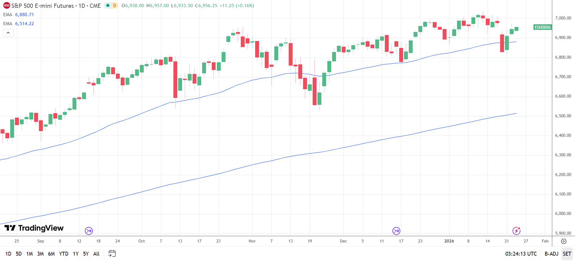 S&P 500 Daily Chart sends bullish price signals.