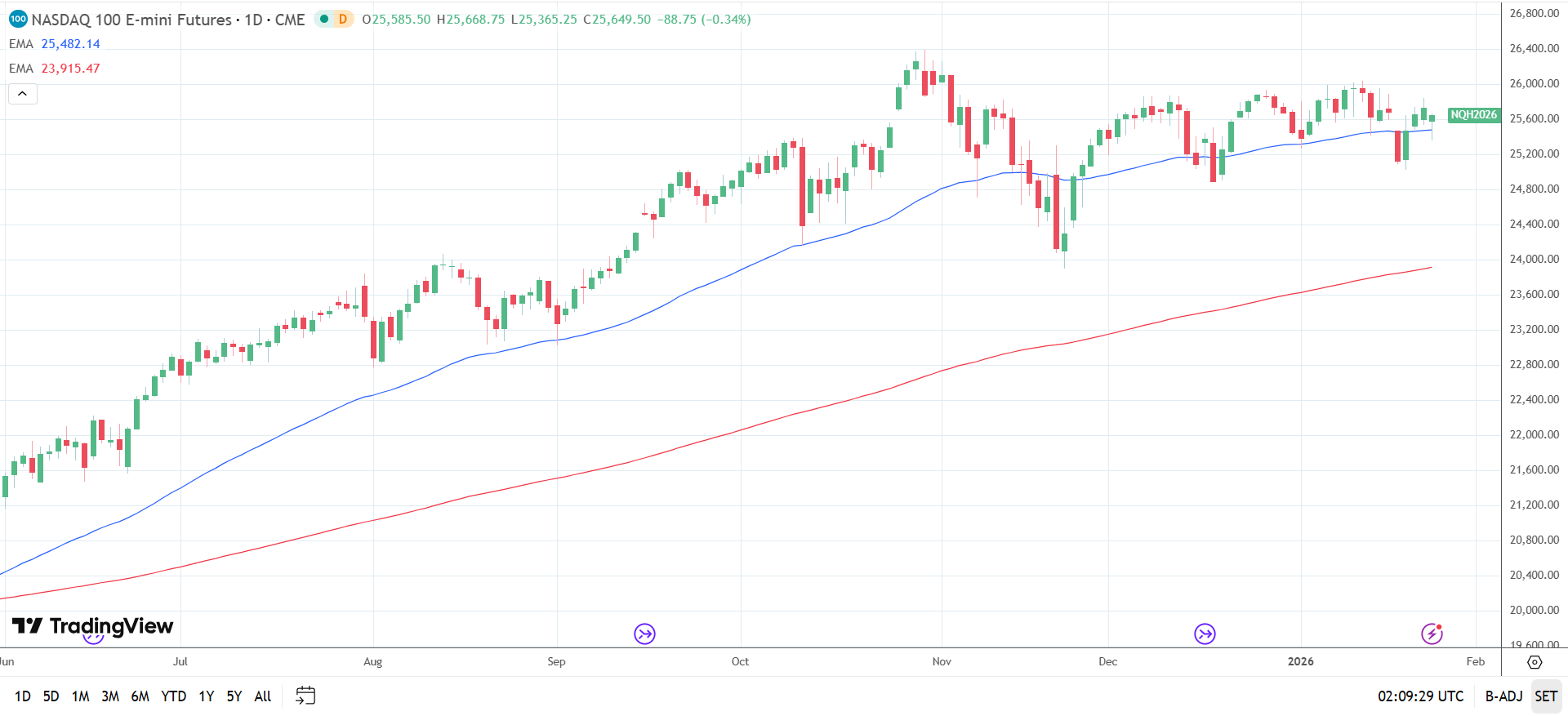 Nasdaq 100 Daily Chart sends bullish price signals.