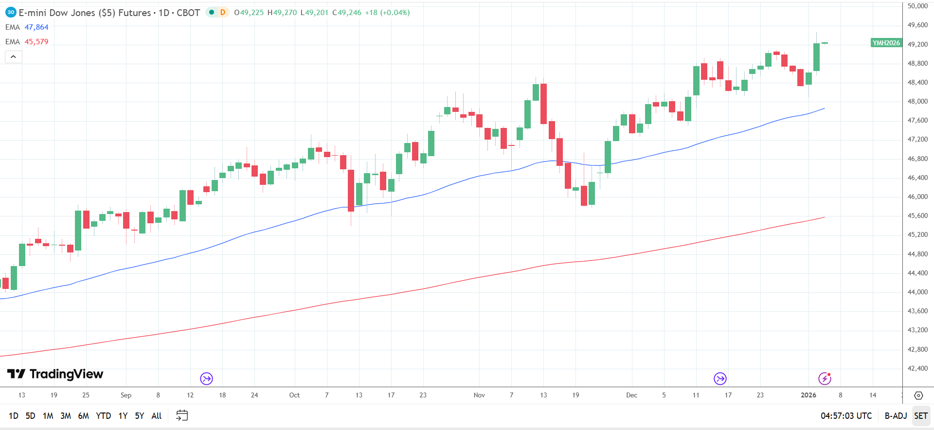 Dow Jones Daily Chart sends bullish price signals.