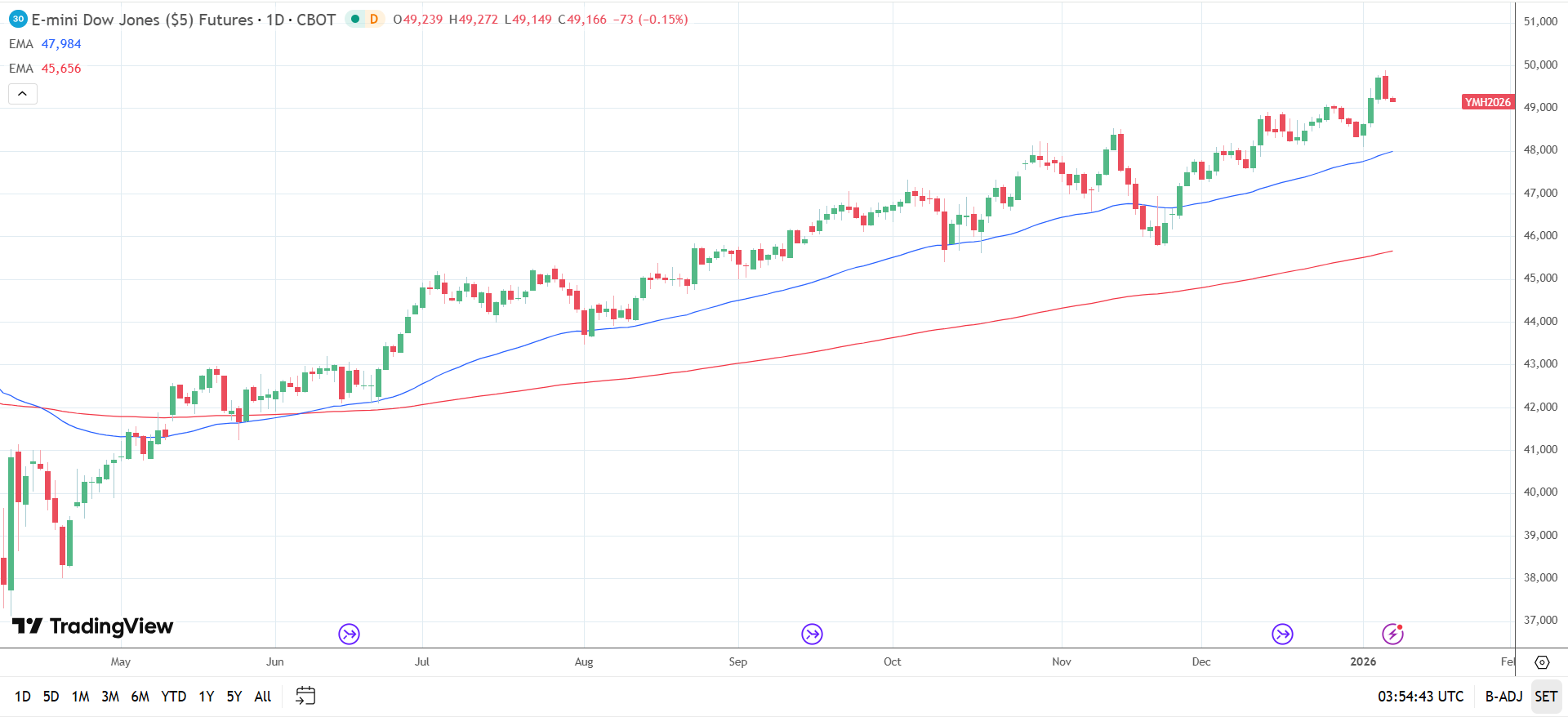 Dow Jones Daily Chart sends bullish price signals.