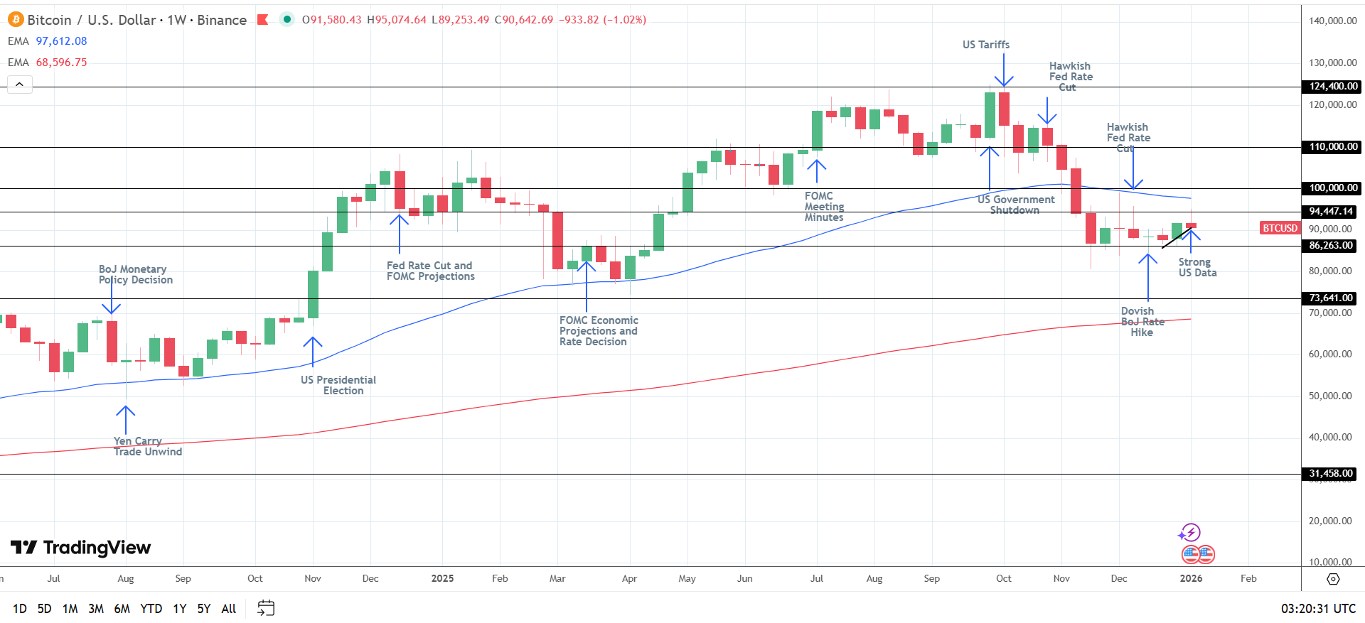 BTC scende mentre gli emittenti ETF riportano deflussi settimanali.
