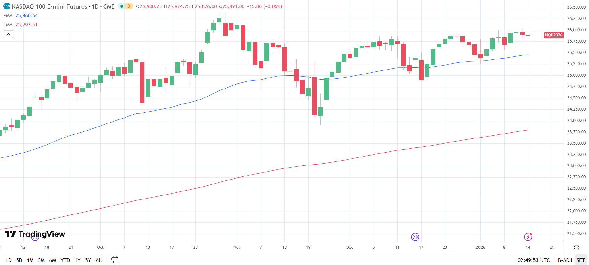Nasdaq 100 Daily Chart sends bullish price signals.
