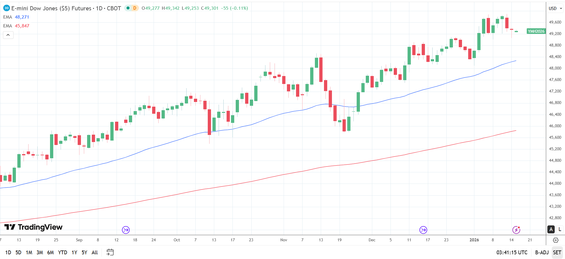 Dow Jones Daily Chart sends bullish price signals.