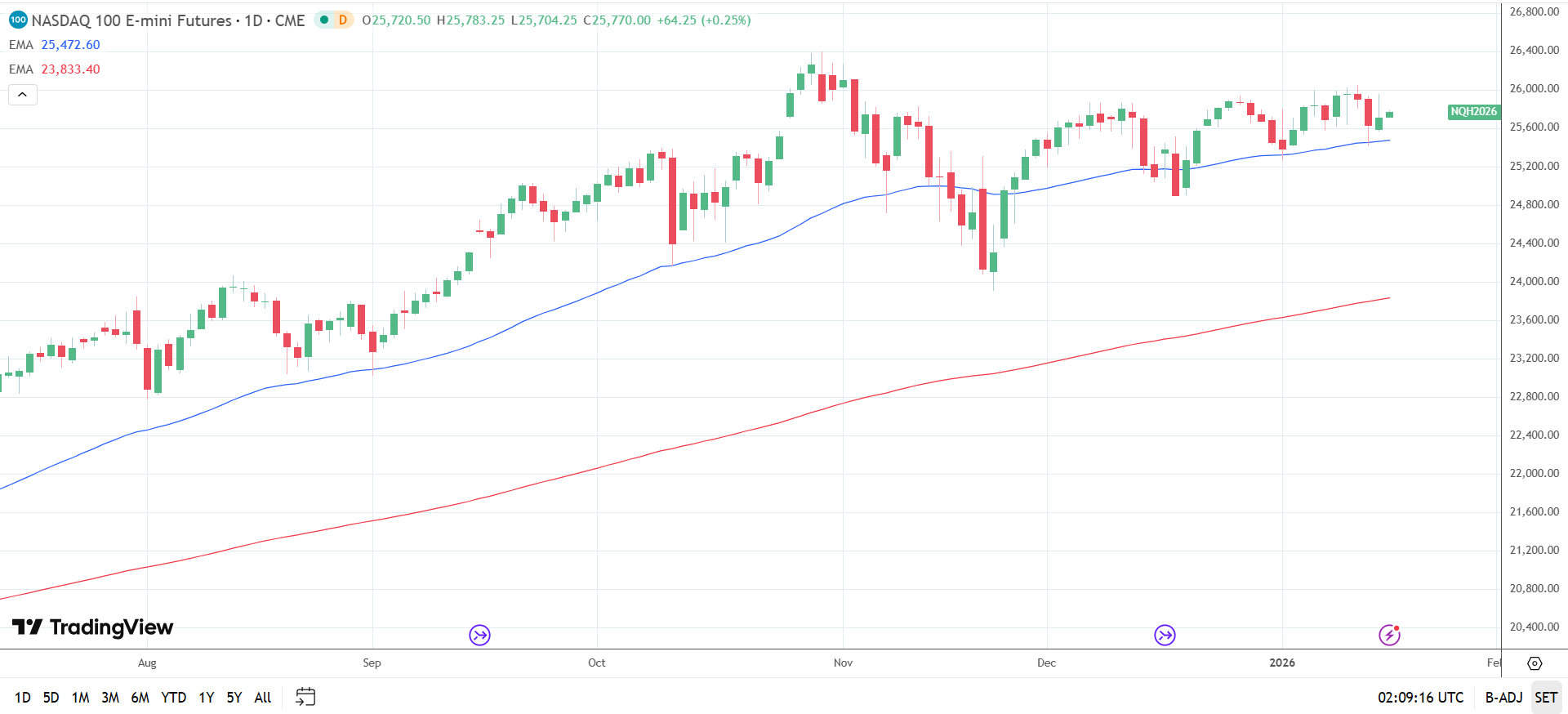 Nasdaq 100 Daily Chart sends bullish price signals.