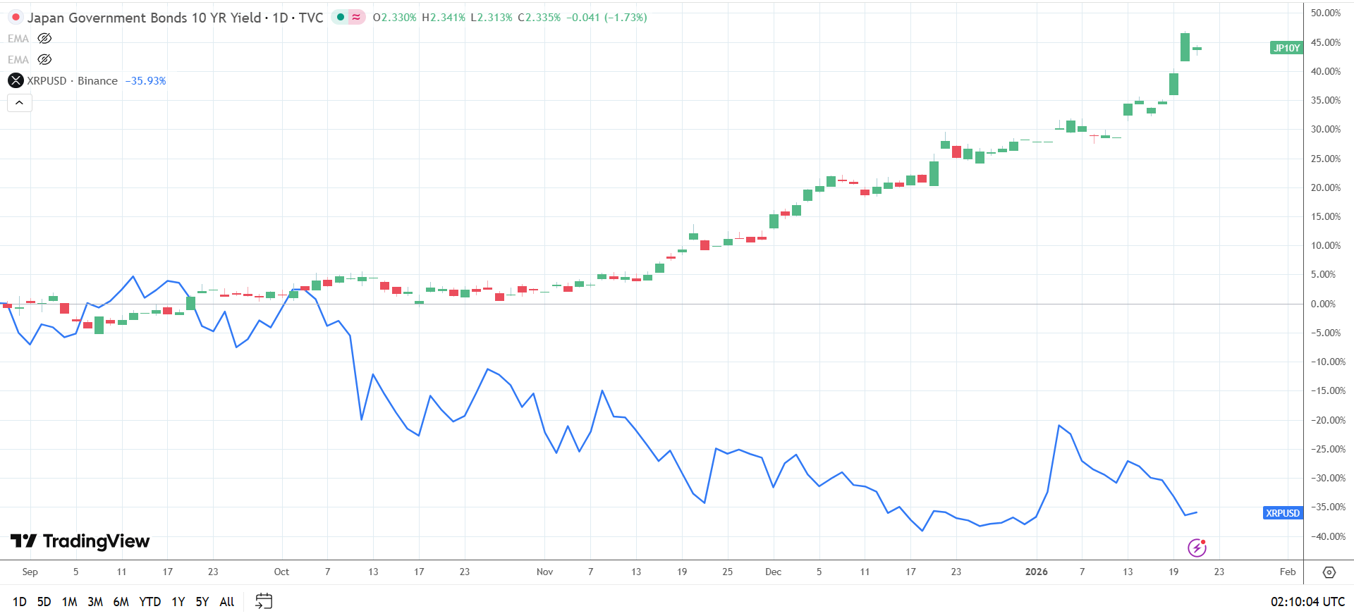 XRP inversely correlated with 10-year JGBs.