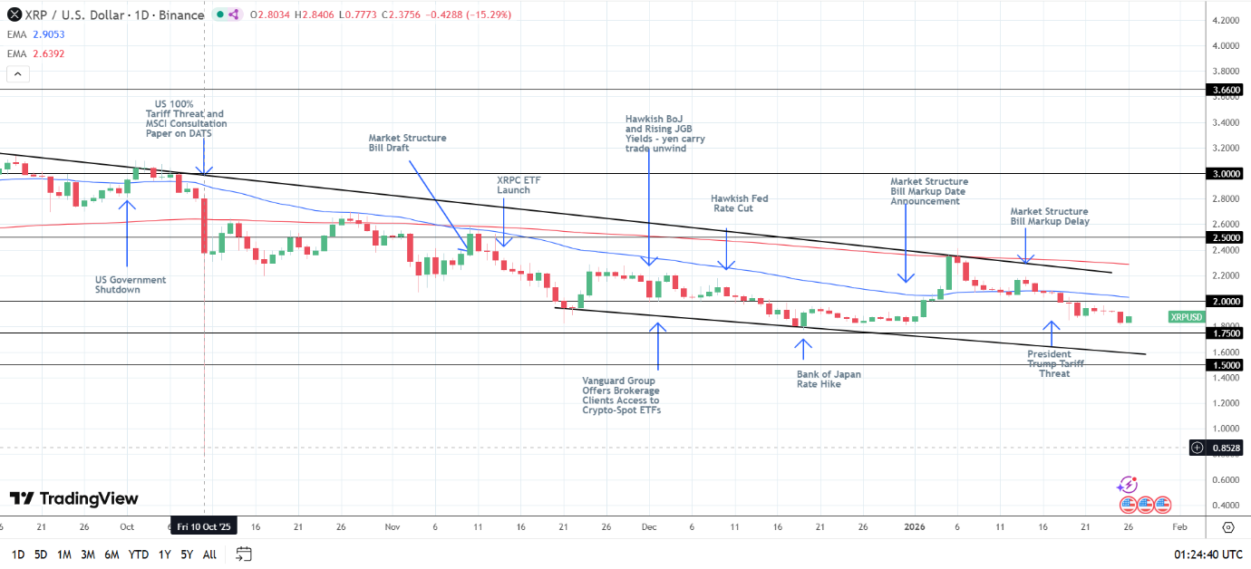 XRP exposed to tariff risks.