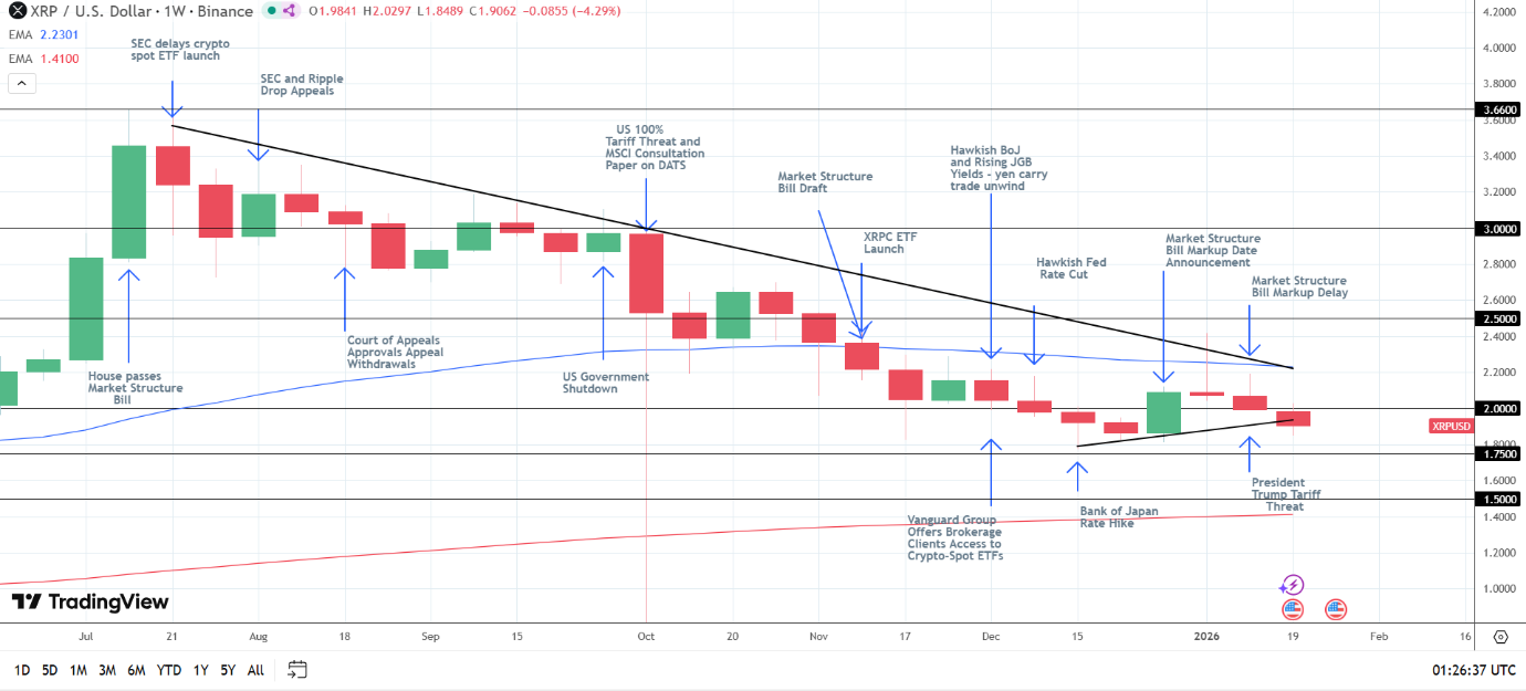XRP eyes three-week losing streak amid delays to crypto legislation.