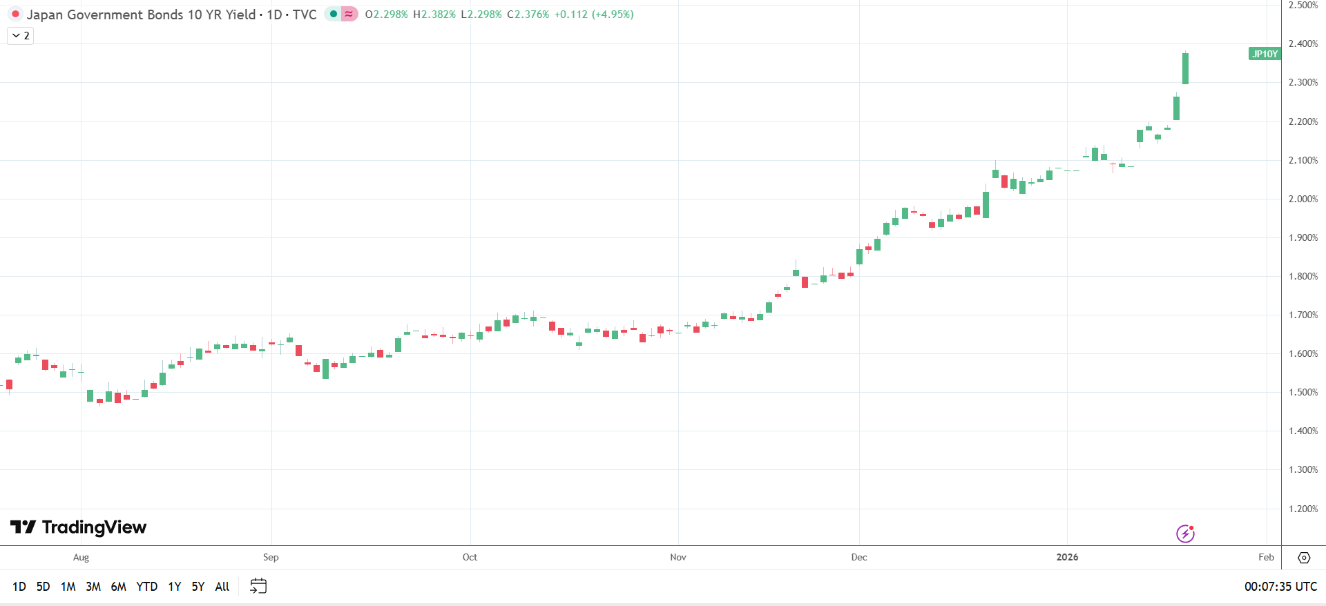 10-year JGB yields soar to decades highs.