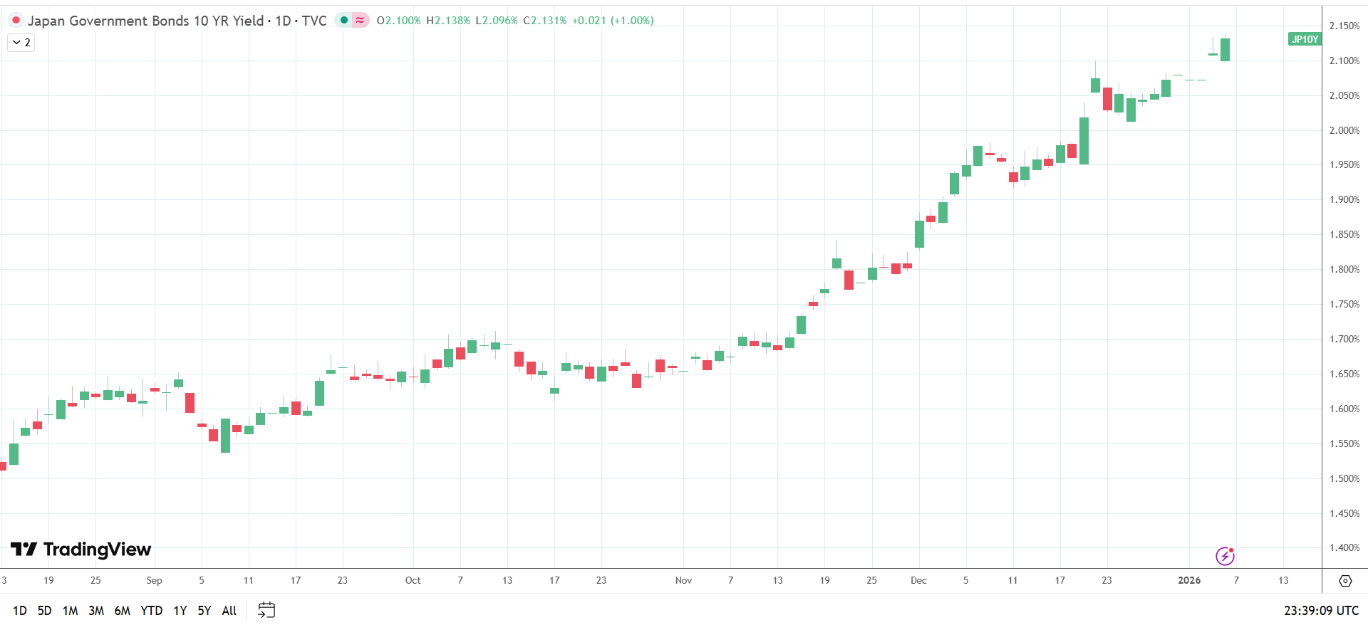 10-year JGB yields hover at highest level since 1990s.
