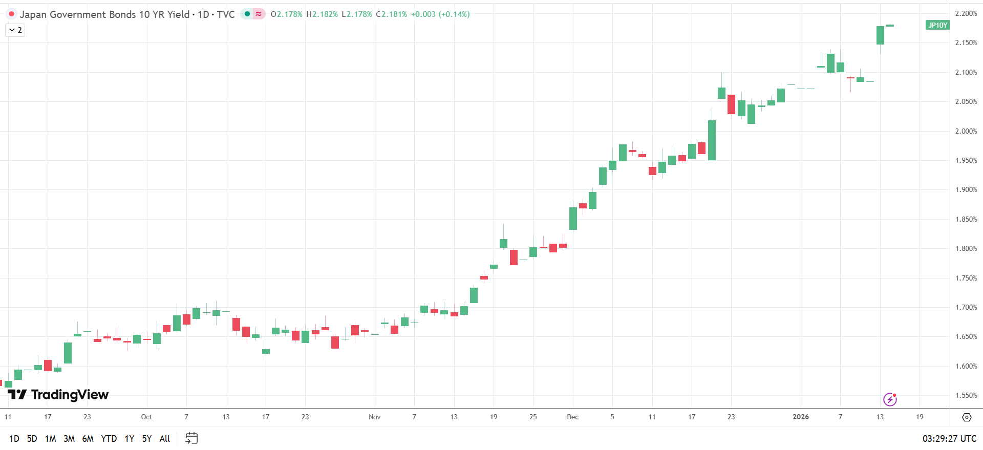 10-year JGB yields soar to decades highs.