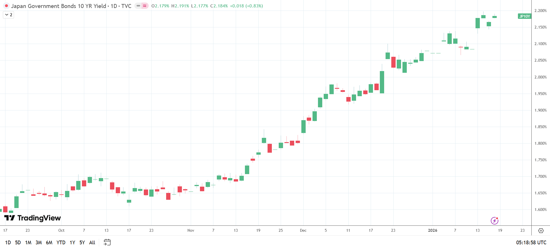 10-year JGB yields soar to decades highs.