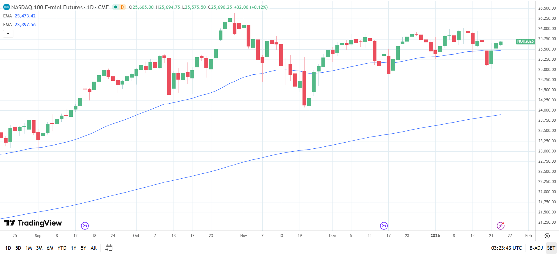 Nasdaq 100 Daily Chart sends bullish price signals.