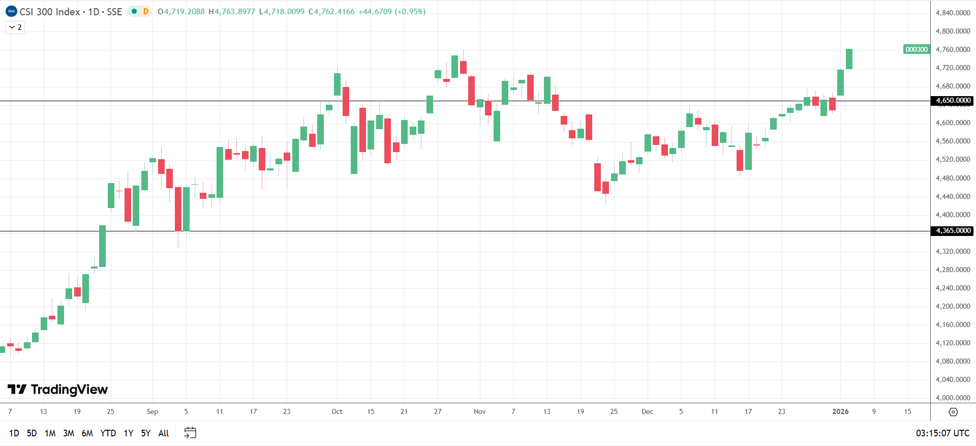 CSI 300 advances despite rising geopolitical risks.