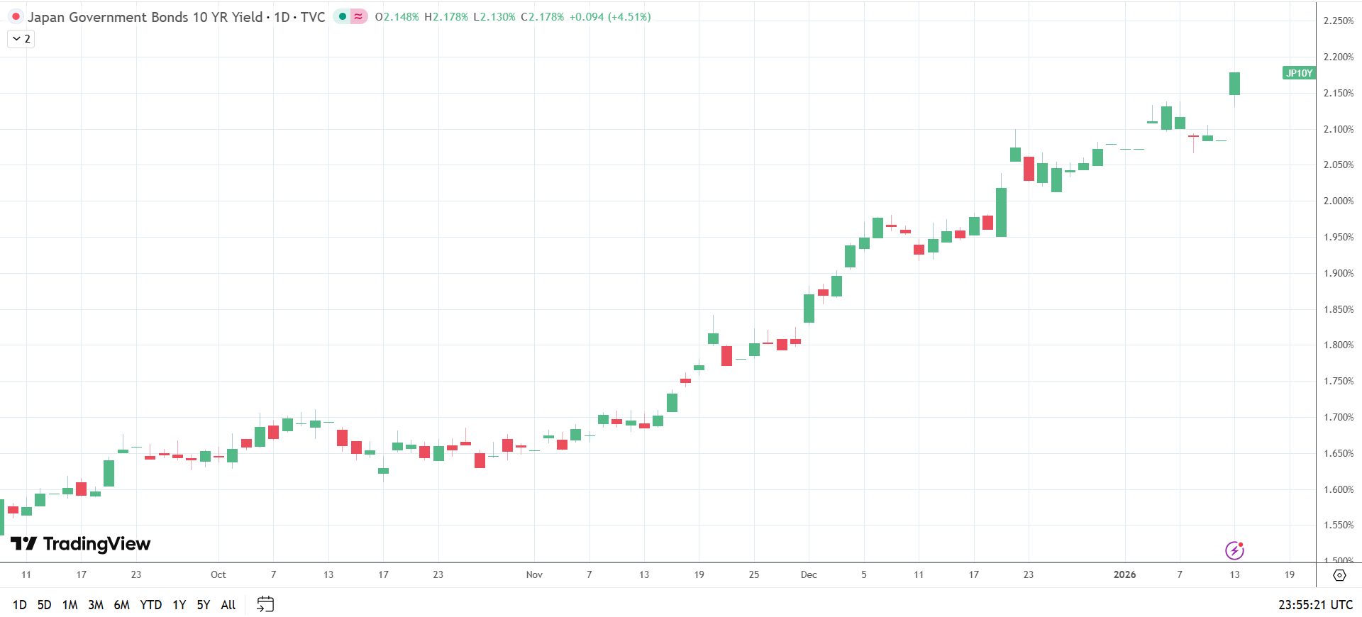 10-year JGB yields soar to decades highs.