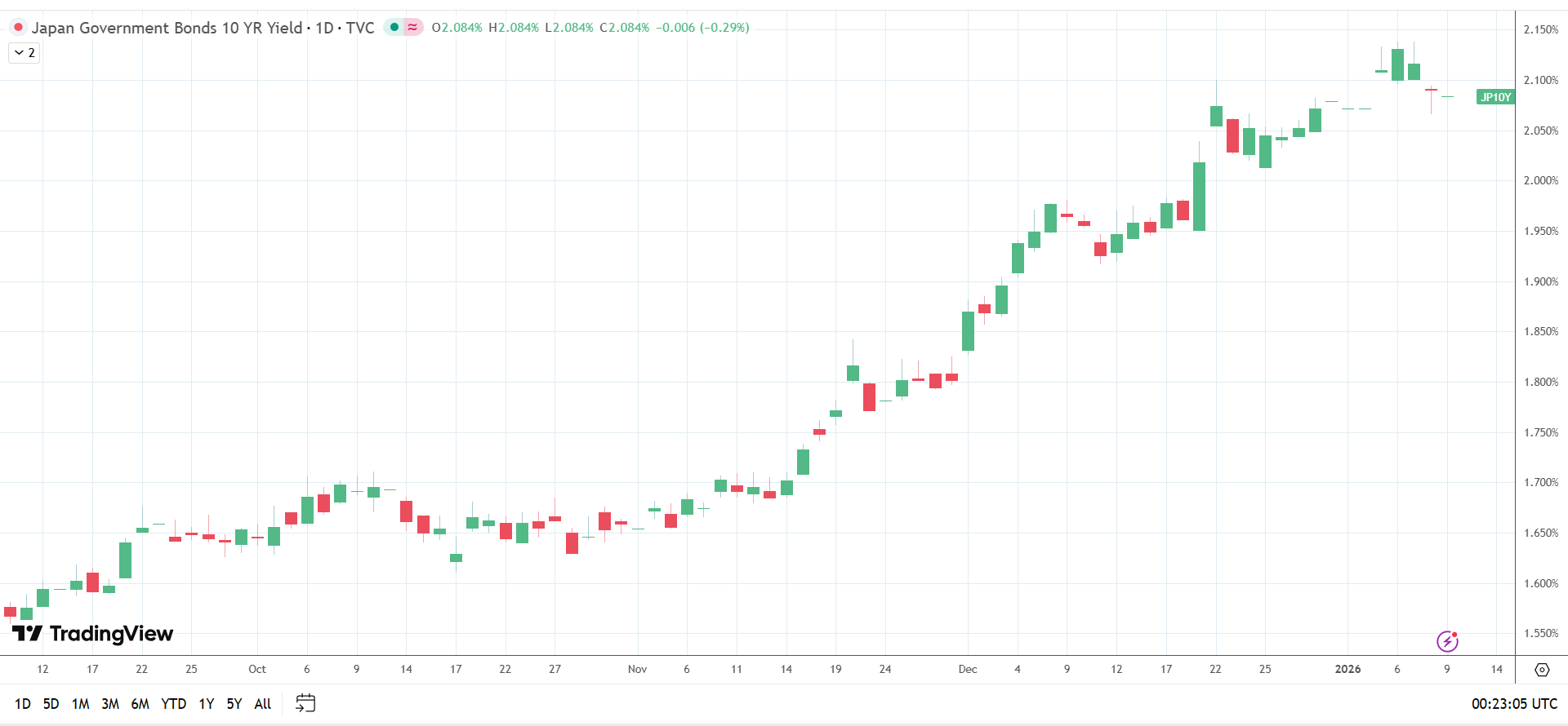 10-year JGB yields dip.