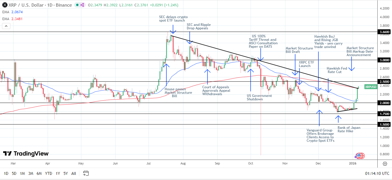 XRP Daily Chart sends bullish price signals.