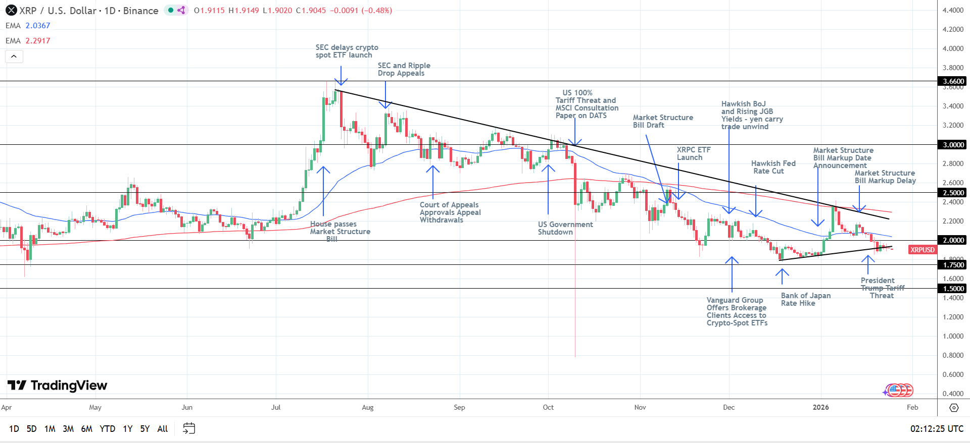 XRP bullish structure intact.