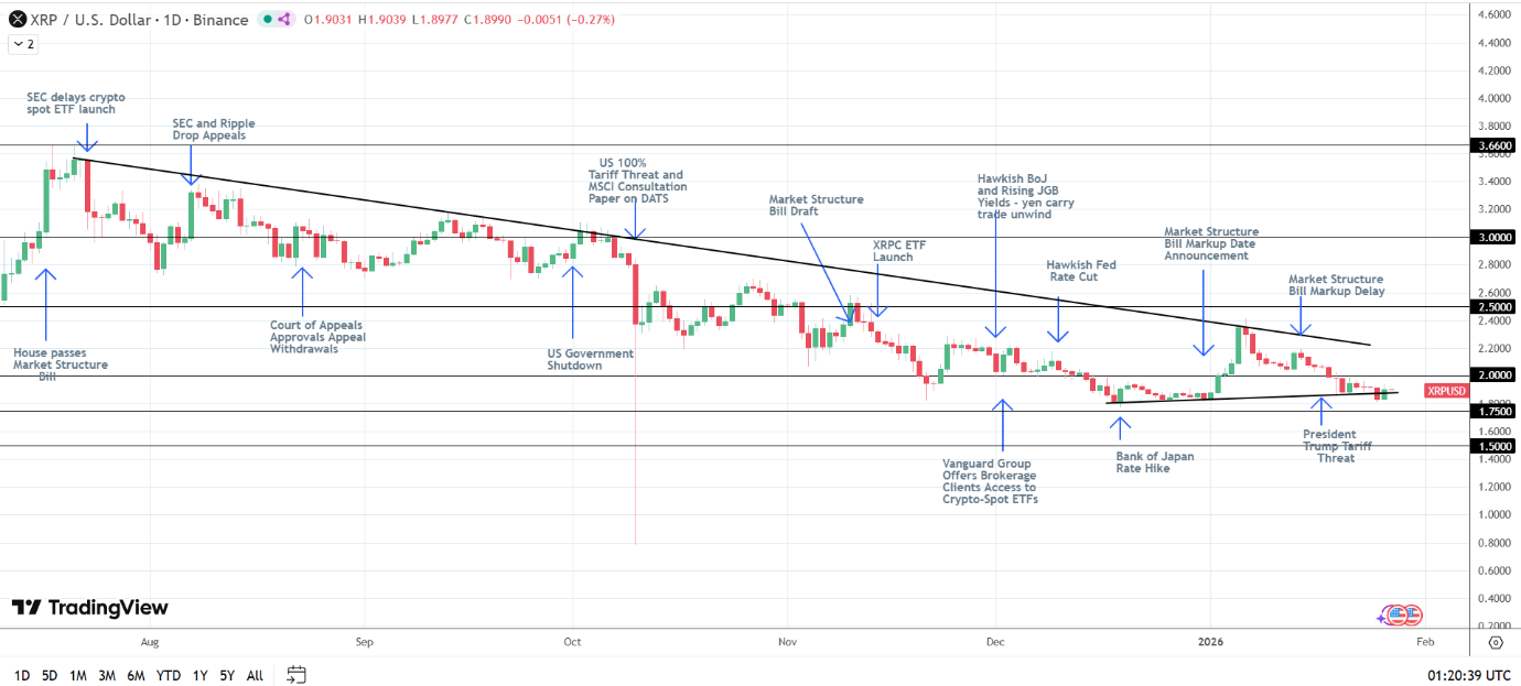 Struttura rialzista di XRP intatta.