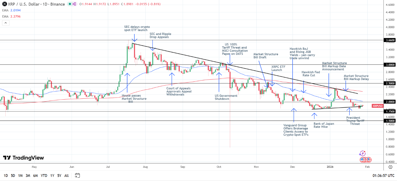 XRP Daily Chart sends bearish price signals.
